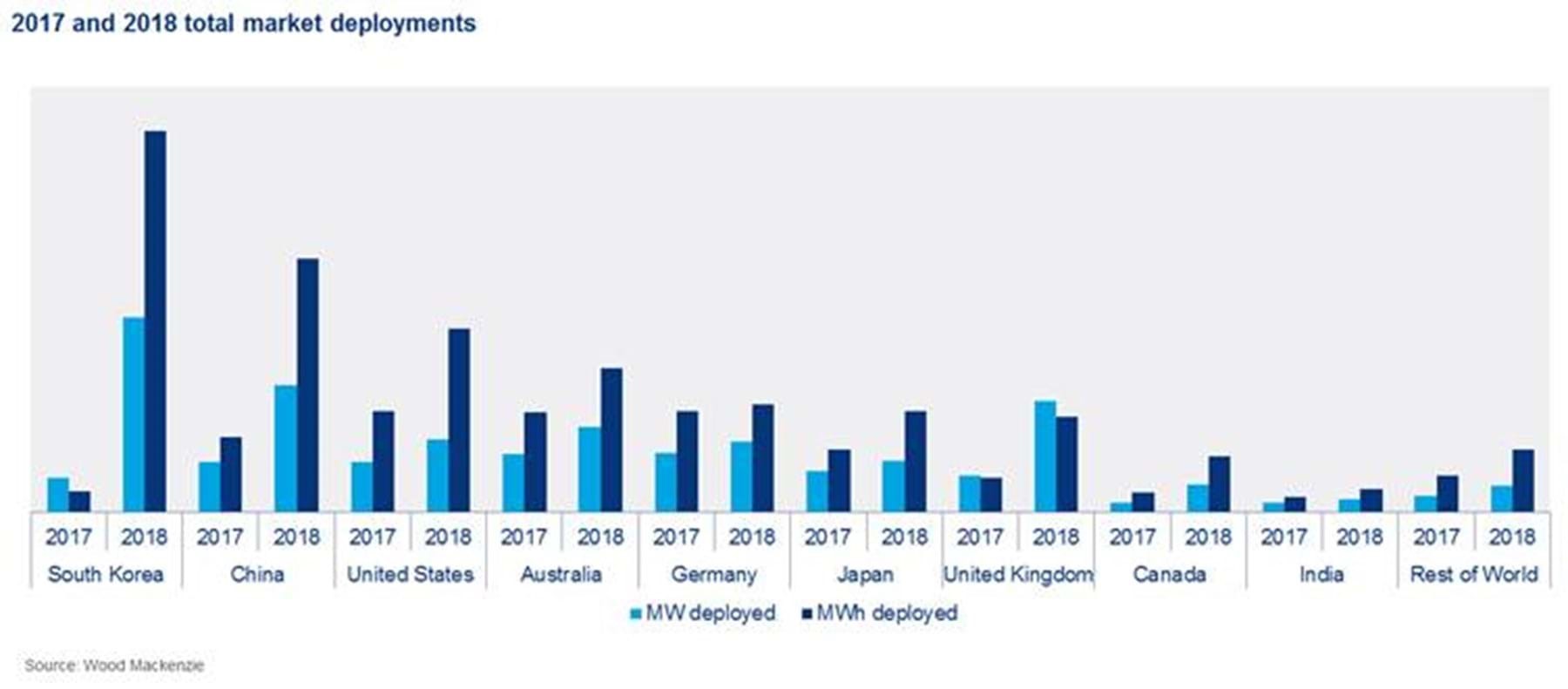 图二：全球储能装机容量（2017年和2018年）